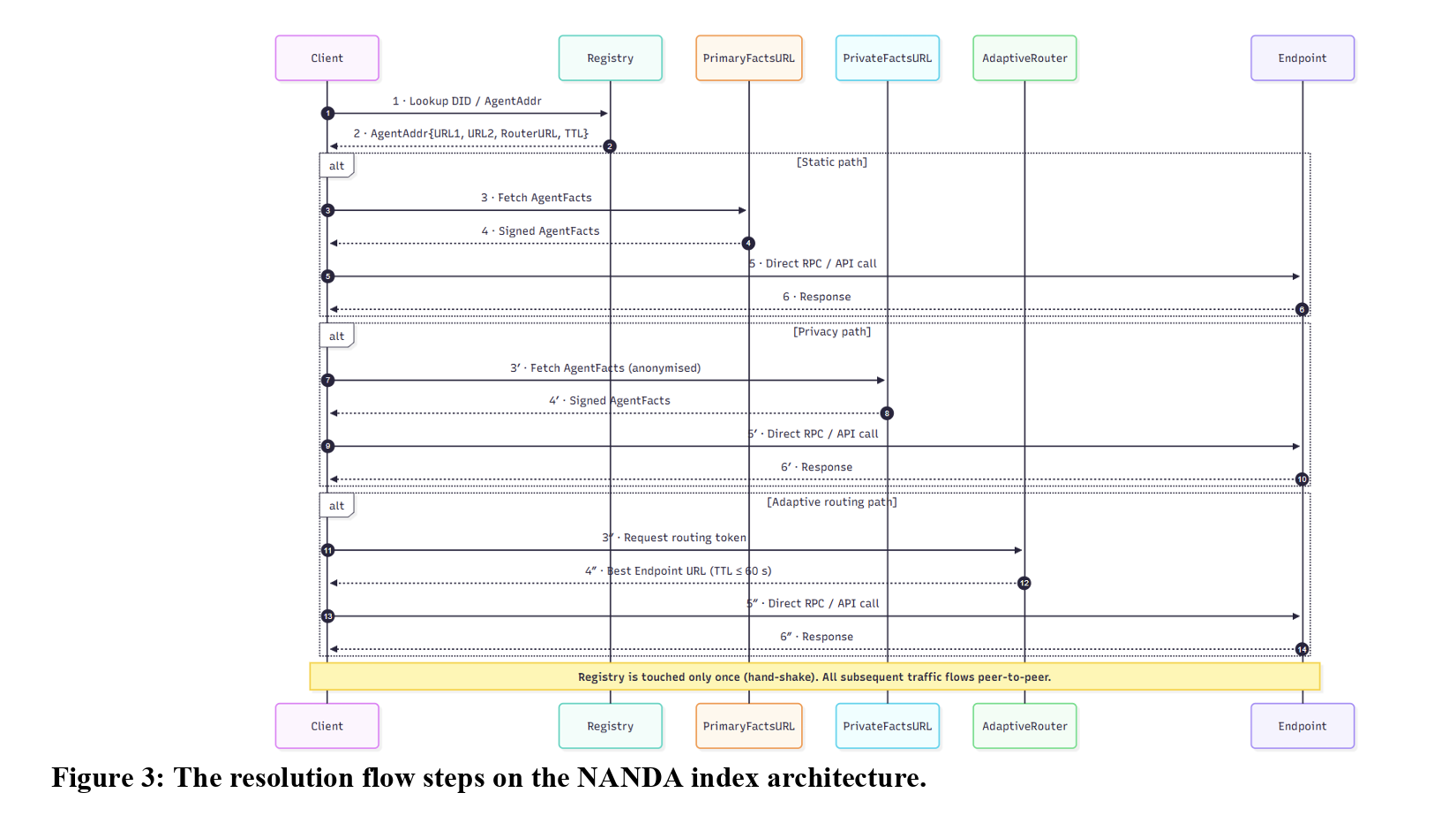 The Agent-to-Agent Communication Stack