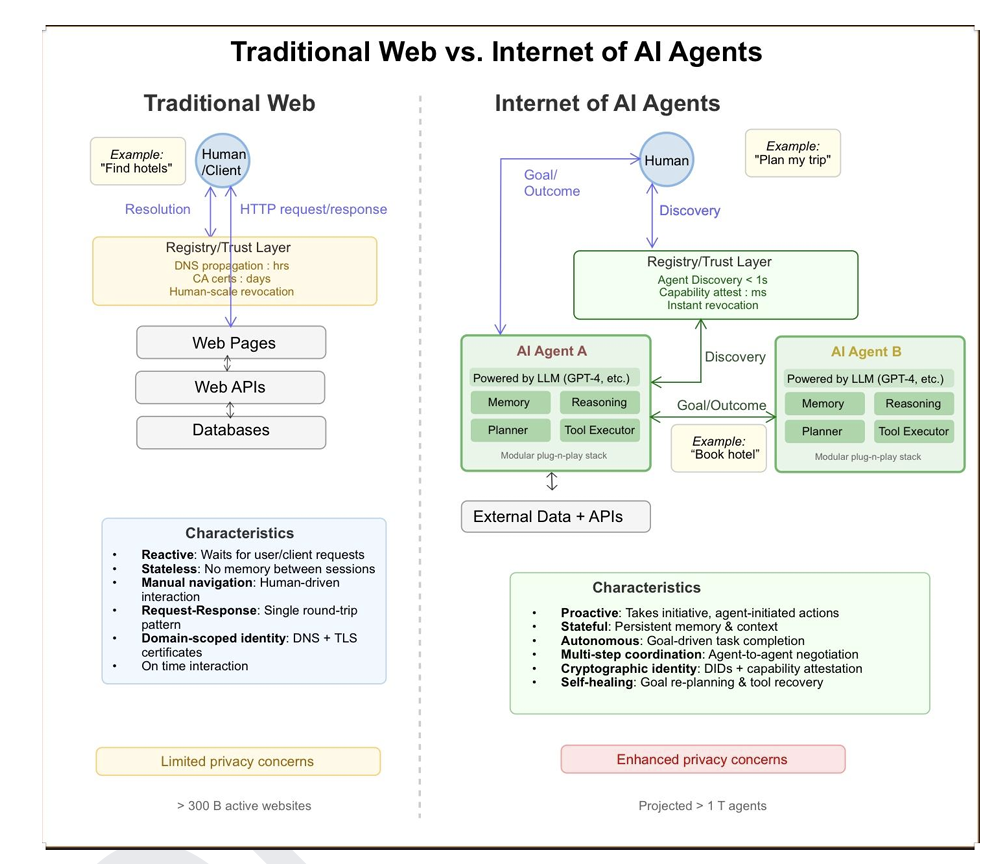 The Paradigm Shift: Traditional Web vs Internet of Agents
