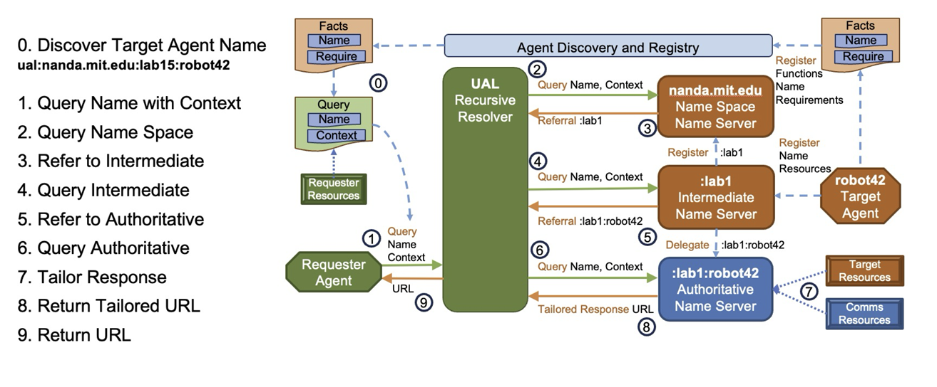 End-to-End Agent Discovery Lifecycle