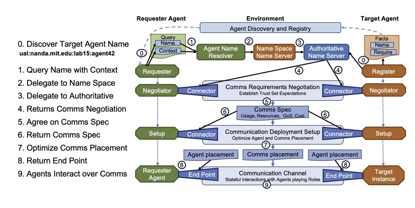 Cryptographic Handshake Protocol
