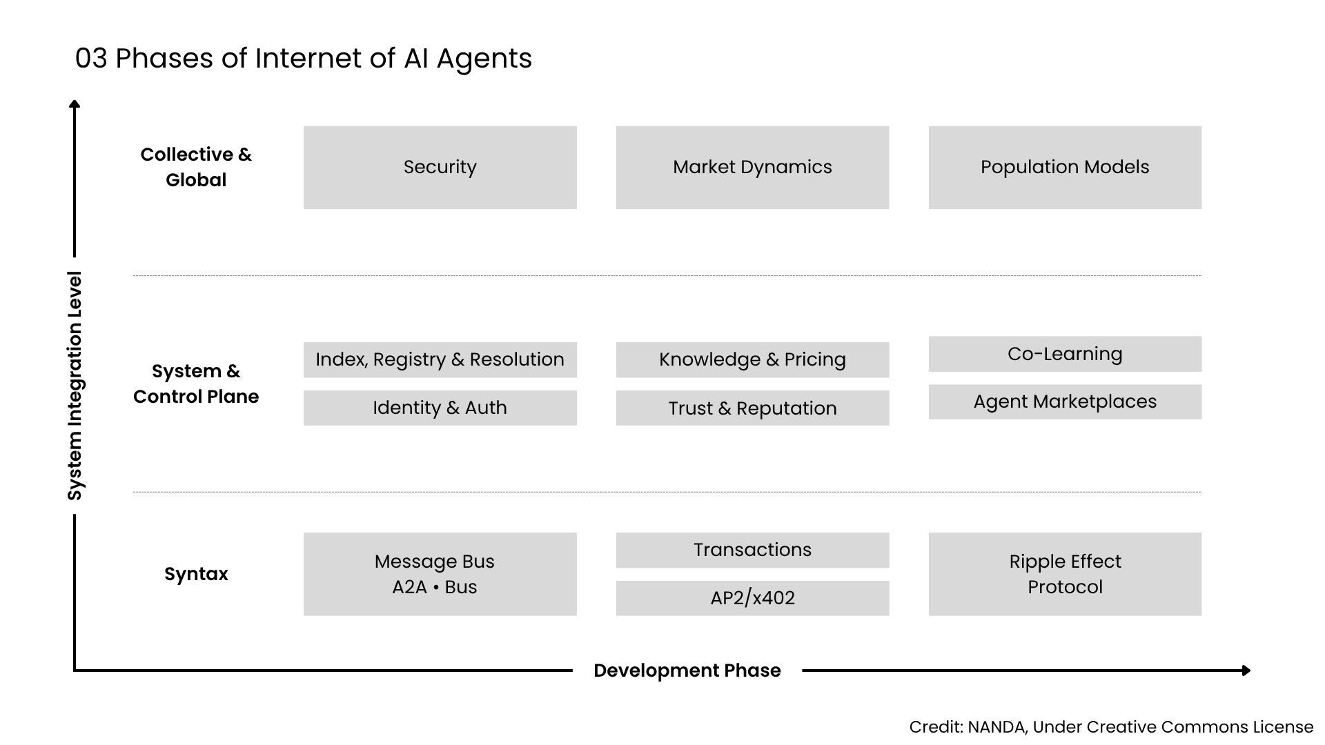 Development Roadmap - Three Phases of Internet of AI Agents