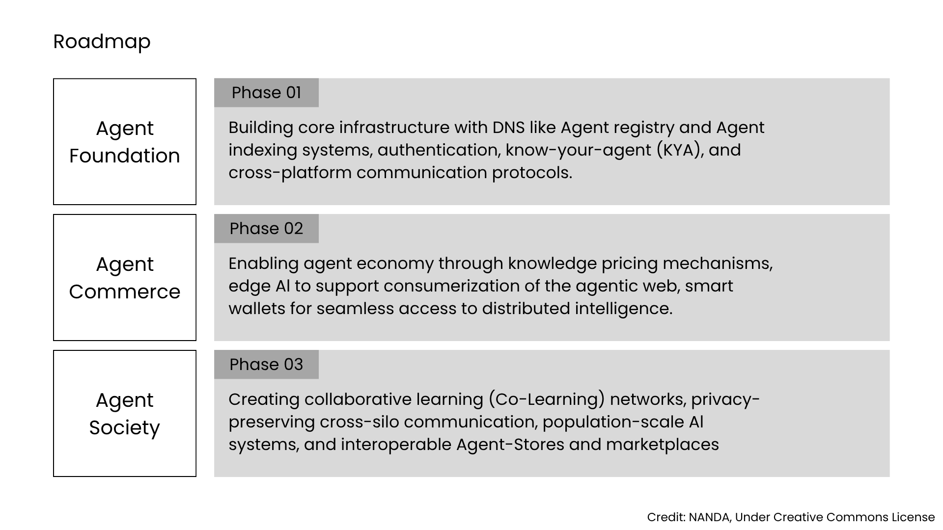 Three Development Phases - Architectural Layers